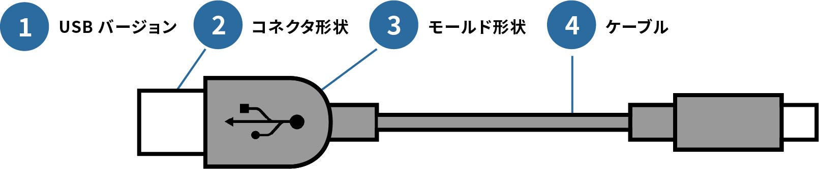 USBケーブルのカスタム範囲