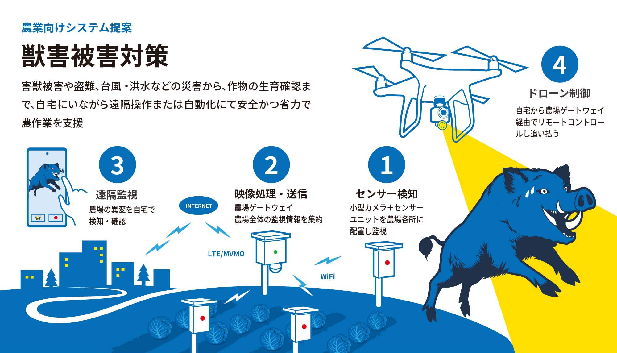 獣害のIoT対策 物流EXPO展示内容