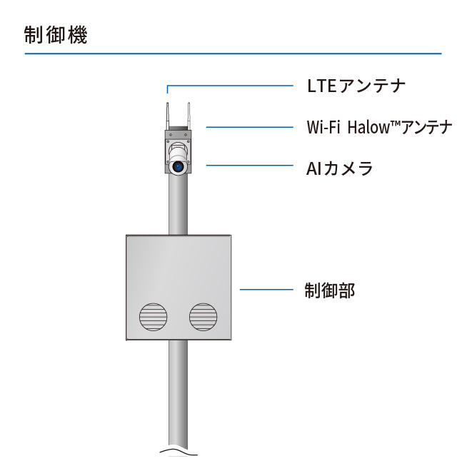 制御機の各部名称