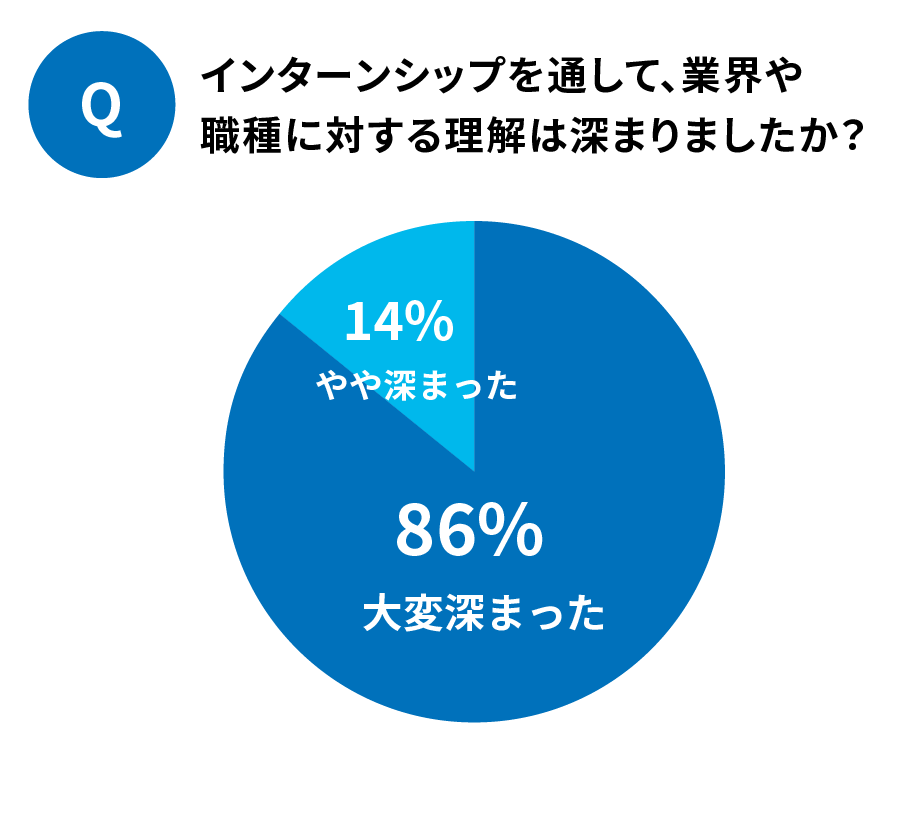 満足度86%