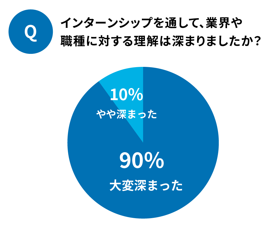 満足度90%