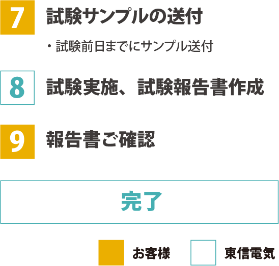 お問い合わせから試験完了までの基本フロー3