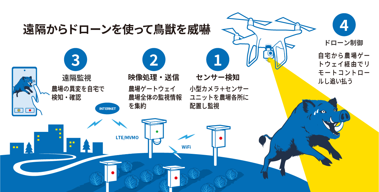 獣害被害対策システム